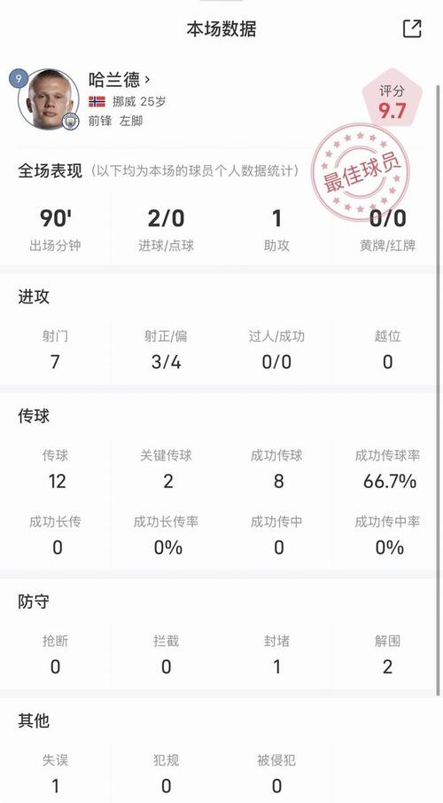 哈兰德本场数据:2进球2错失进球机会2解围,评分9.1全场最高