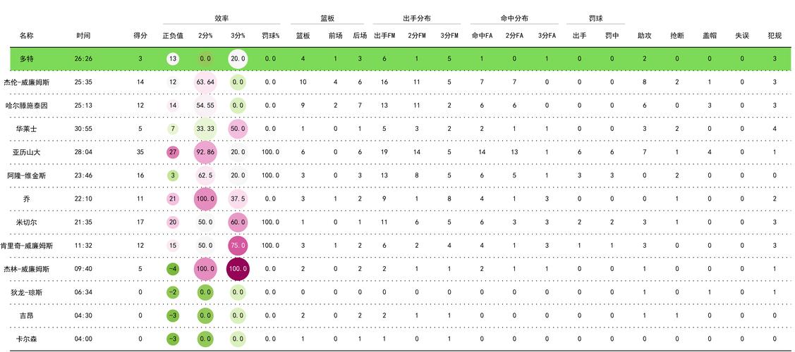 凯塞多本场比赛数据：1射正1进球+传球成功率95.5%，评分7.4
