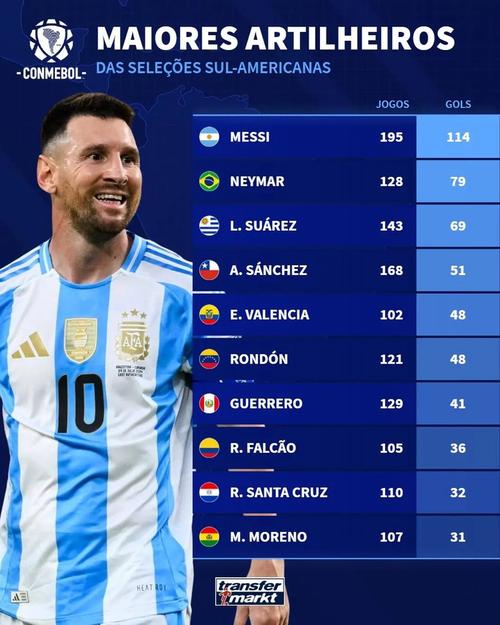 南美各国队史射手王：梅西、内马尔、苏亚雷斯、桑切斯在列